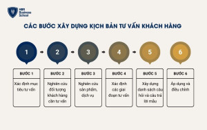 6 bước xây dựng kịch bản tư vấn khách hàng hiệu quả