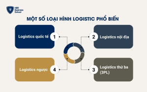 Một số loại hình Logistic phổ biến