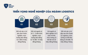 Triển vọng nghề nghiệp của ngành Logistic.