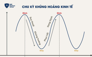 4 giai đoạn của một chu kỳ kinh tế