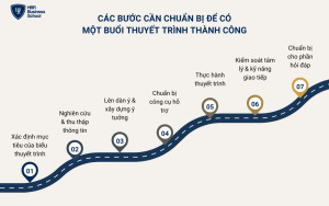 Quy trình chuẩn bị một buổi thuyết trình hiệu quả