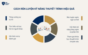 Cách rèn luyện kỹ năng thuyết trình hiệu quả