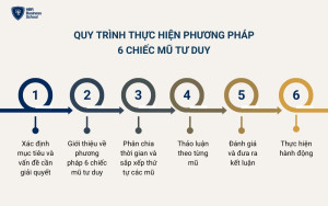 Quy trình 6 bước áp dụng 6 chiếc mũ tư duy