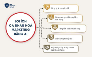 Lợi ích doanh nghiệp nhận được khi cá nhân hoá marketing bằng AI