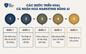 Các bước triển khai cá nhân hoá marketing bằng AI