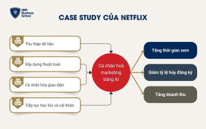 Case study cá nhân hoá marketing bằng AI của Netflix