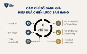 Các chỉ số đánh giá hiệu quả chiến lược ban hàng