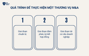 Quy trình các giai đoạn của một thương vụ M&A