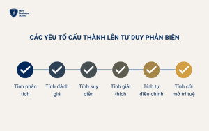 Các yếu tố cấu thành tư duy phản biện