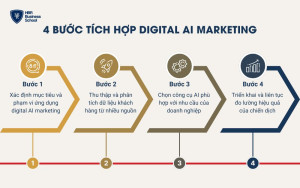 Hướng dẫn chi tiết 4 bước tích hợp AI vào chiến lược digital marketing