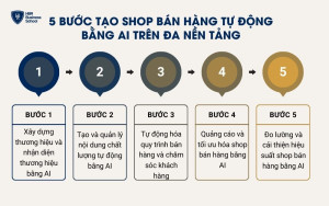 5 bước tạo shop bán hàng tự động bằng AI siêu dễ