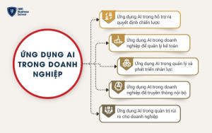 5 ứng dụng AI trong doanh nghiệp hỗ trợ vận hành và quản lý doanh nghiệp