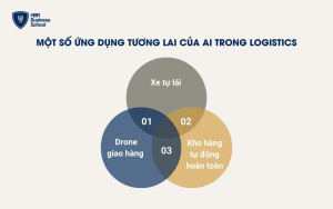 Một số ứng dụng tương lai của AI trong Logistics