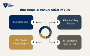 Ứng dụng của AI trong quản lý kho hàng