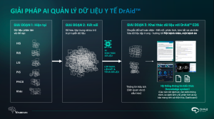 AI hỗ trợ quản lý dữ liệu y tế