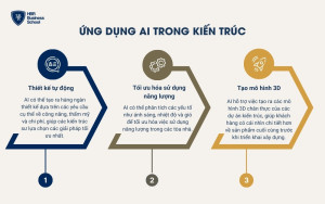 AI hỗ trợ trong ngành kiến trúc