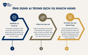 AI hỗ trợ trong ngành dịch vụ khách hàng