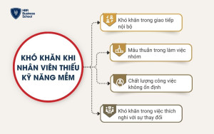 Khó khăn doanh nghiệp gặp phải khi nhân viên thiếu kỹ năng mềm