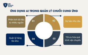 Ứng dụng AI trong quản lý chuỗi cung ứng