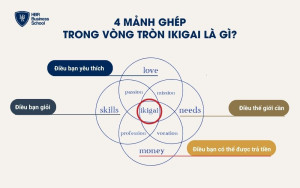 4 mảnh ghép trong vòng tròn Ikigai là gì?