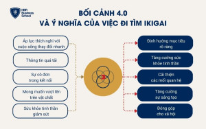 Bối cảnh 4.0 và ý nghĩa của việc đi tìm Ikigai là gì?