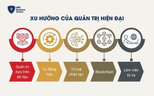 Xu hướng của quản trị hiện đại