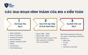 Các giai đoạn hình thành của Big 4 kiểm toán