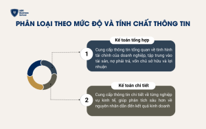 Phân loại theo mức độ và tính chất thông tin