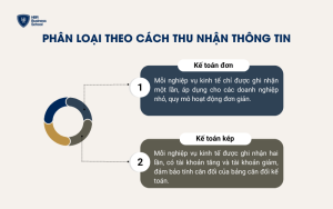 Phân loại theo cách thu nhận thông tin