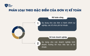 Phân loại theo đặc điểm của đơn vị kế toán