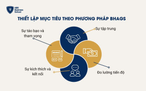 Thiết lập mục tiêu theo phương pháp BHAGs