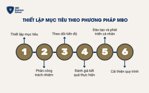 Thiết lập mục tiêu theo phương pháp MBO