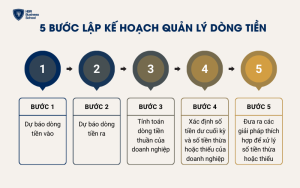 5 bước lập kế hoạch quản lý dòng tiền cho doanh nghiệp