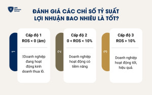 Đánh giá các chỉ số tỷ suất lợi nhuận bao nhiêu là tốt?