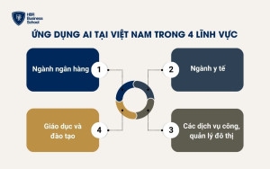 Ứng dụng AI tại Việt Nam trong một số lĩnh vực quan trọng