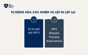 Tự động hóa các nhiệm vụ lặp đi lặp lại