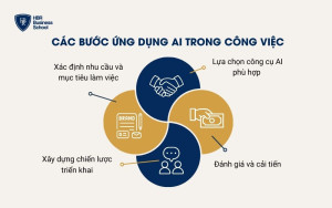 Các bước ứng dụng AI để nâng cao hiệu quả làm việc