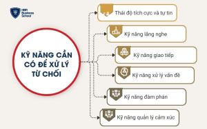 Các kỹ năng cần có để xử lý từ chối chuyên nghiệp