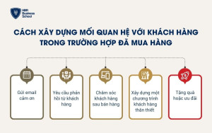 Cách xây dựng mối quan hệ với khách hàng đã mua hàng