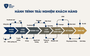 Hành trình trải nghiệm khách hàng qua các giai đoạn