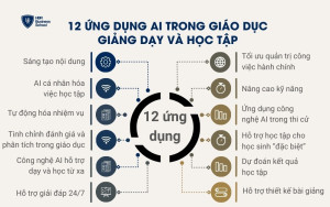 12 ứng dụng AI trong giáo dục giúp nâng cao chất lượng giảng dạy, học tập