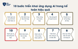 Quy trình 10 bước triển khai ứng dụng AI trong kế toán hiệu quả