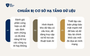 Cần chuẩn bị cơ sở hạ tầng dữ liệu mạnh mẽ là nền tảng để AI hoạt động hiệu quả