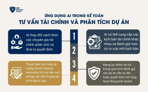 Ứng dụng AI trong tư vấn tài chính và phân tích dự án