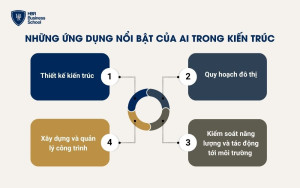 4 ứng dụng nổi bật của AI trong kiến trúc