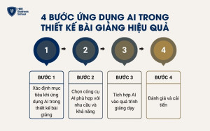 Các bước ứng dụng AI trong thiết kế bài giảng hiệu quả