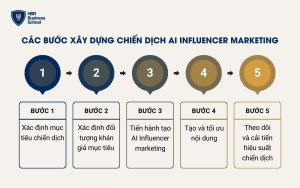 5 bước xây dựng chiến dịch AI Influencer Marketing bài bản