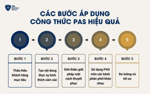 5 bước áp dụng công thức PAS hiệu quả