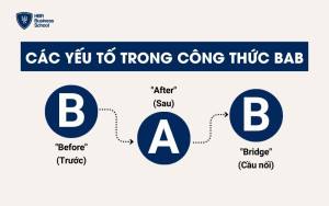 Các bước cụ thể trong công thức BAB