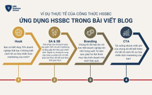 Ứng dụng HSSBC trong bài viết blog